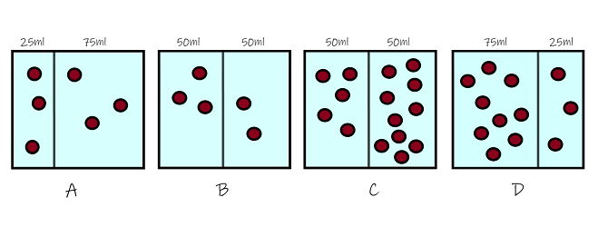 Tank A has a 25 milliliter side with 3 particles in it, and a 75 milliliter side with 3 particles in it. Tank B has a 50 milliliter side with 3 particles in it, and a 50 milliliter side with 2 particles in it. Tank C has a 50 milliliter side with 5 particles in it, and a 50 milliliter side with 10 particles in it. Tank D has a 75 milliliter side with 9 particles in it, and a 25 milliliter side with 3 particles in it.