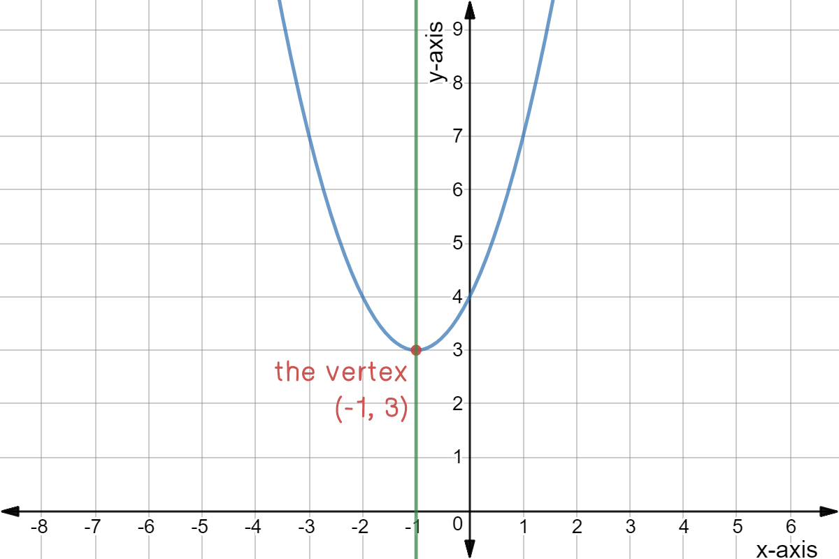 Parabola Definition & Graph Expii