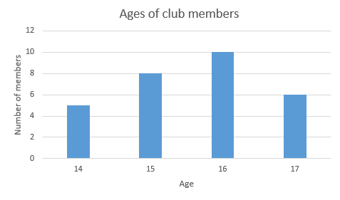 There are 5 14-year-old club members, 8 15-year-olds, 10 16-year-olds, and 6 17-year-olds.