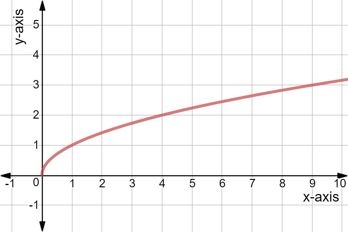 Domain and Range of \( x \sqrt{x} \)