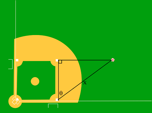 An image of a baseball field. A ball is out in the field. The distance between two bases and the distances between each base and the ball form a right triangle. The right angle is at one base, and the angle theta is at another. The hypotenuse is x.