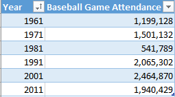 Table with columns Year and Baseball Game Attendance
1961 - 1,199,128
1971 - 1, 501, 132
1981 - 541, 789
1991 - 2, 065, 302
2001 - 2, 464, 870
2011 - 1, 940, 429