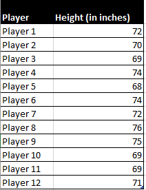 Table of Player | Height (in inches)
Player 1 | 72
Player 2 | 70
Player 3 | 69
Player 4 | 74
Player 5 | 68
Player 6 | 74
Player 7 | 72
Player 8 | 76
Player 9 | 75
Player 10 | 69
Player 11 | 69
Player 12 | 71