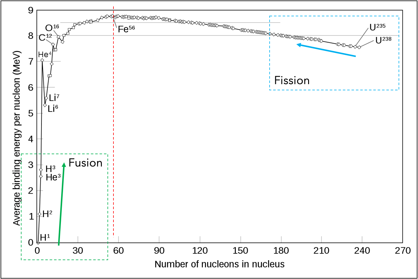 Fusion and fission are functions of a positive change in binding energy
