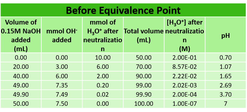 Table of data for titration