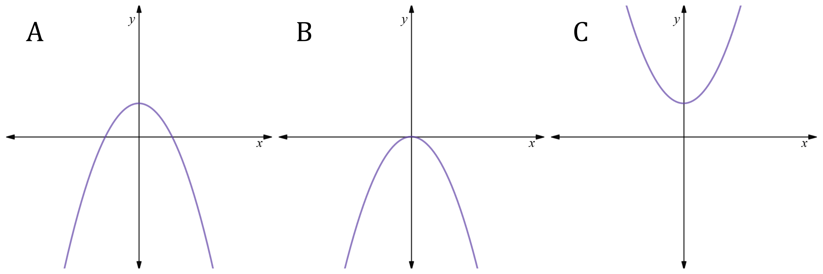 Parabola A is concave down with the vertex above the x-axis, Parabola B is concave down with the vertex on the x-axis, and Parabola C is concave up with the vertex above the x-axis.