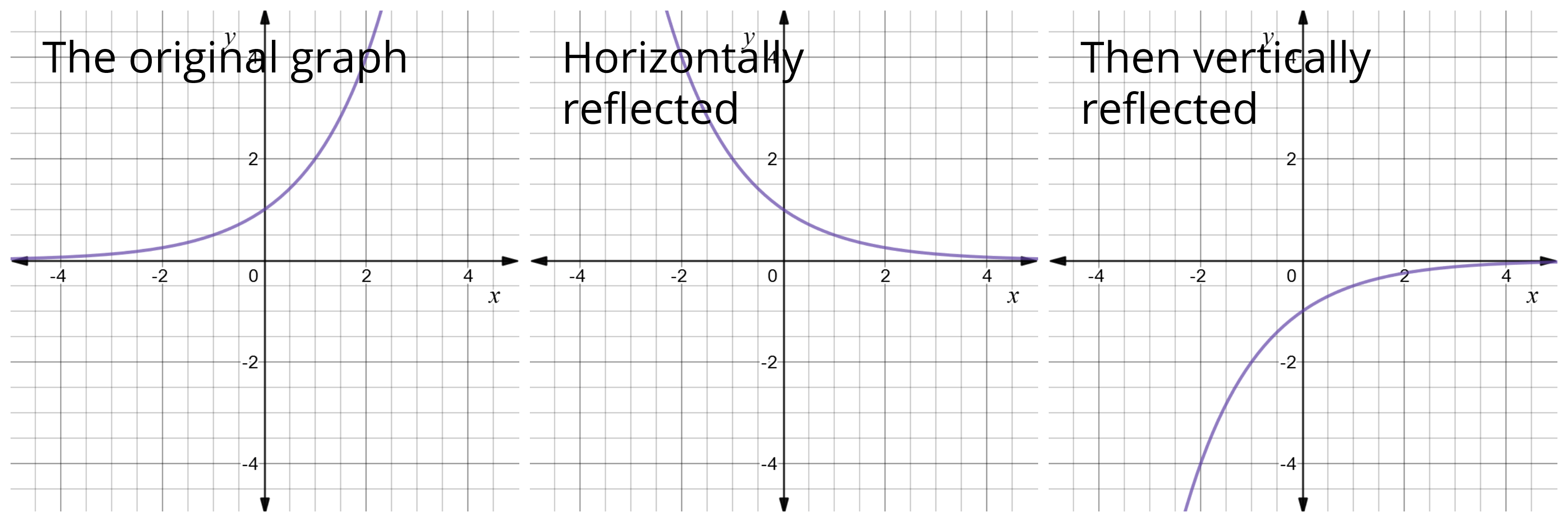 transformation of graphs reflection in y axis