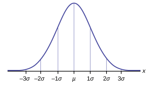 Normal distribution curve with standard deviations -3 to 3