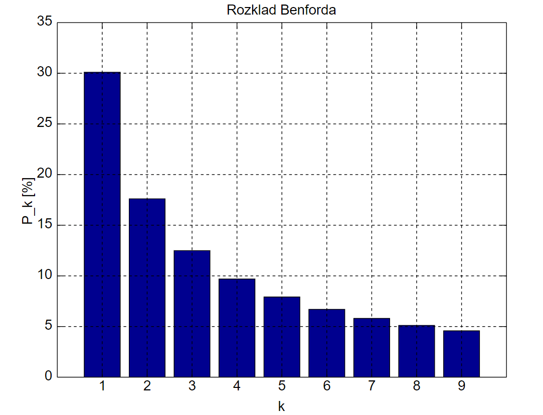 Graph of Benford's Law