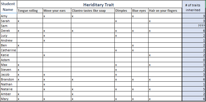 A table of hereditary traits for a class of students.