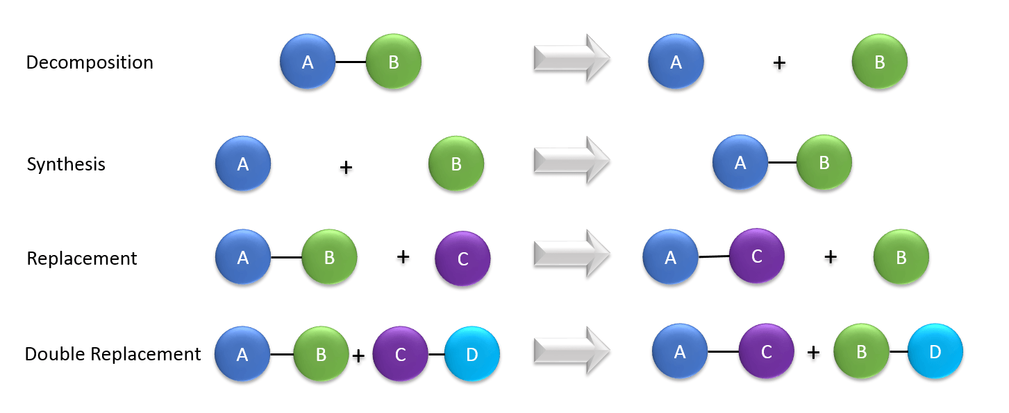 Image showing molecules in the following reactions: decomposition, synthesis, replacement, and double replacement