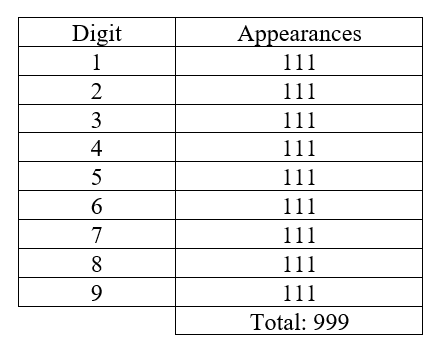 Each digit 1-9 appears exactly 111 times.
