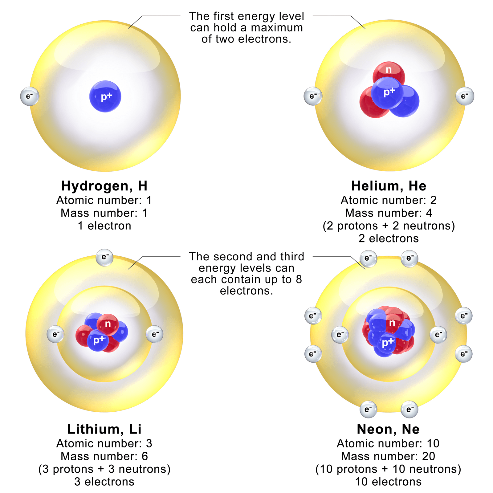Hydrogen, Helium, Lithium, and Neon atoms are shown along with their atomic numbers and mass numbers.
