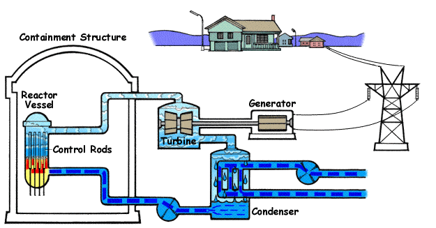 The process of producing electricity from a light water reactor.