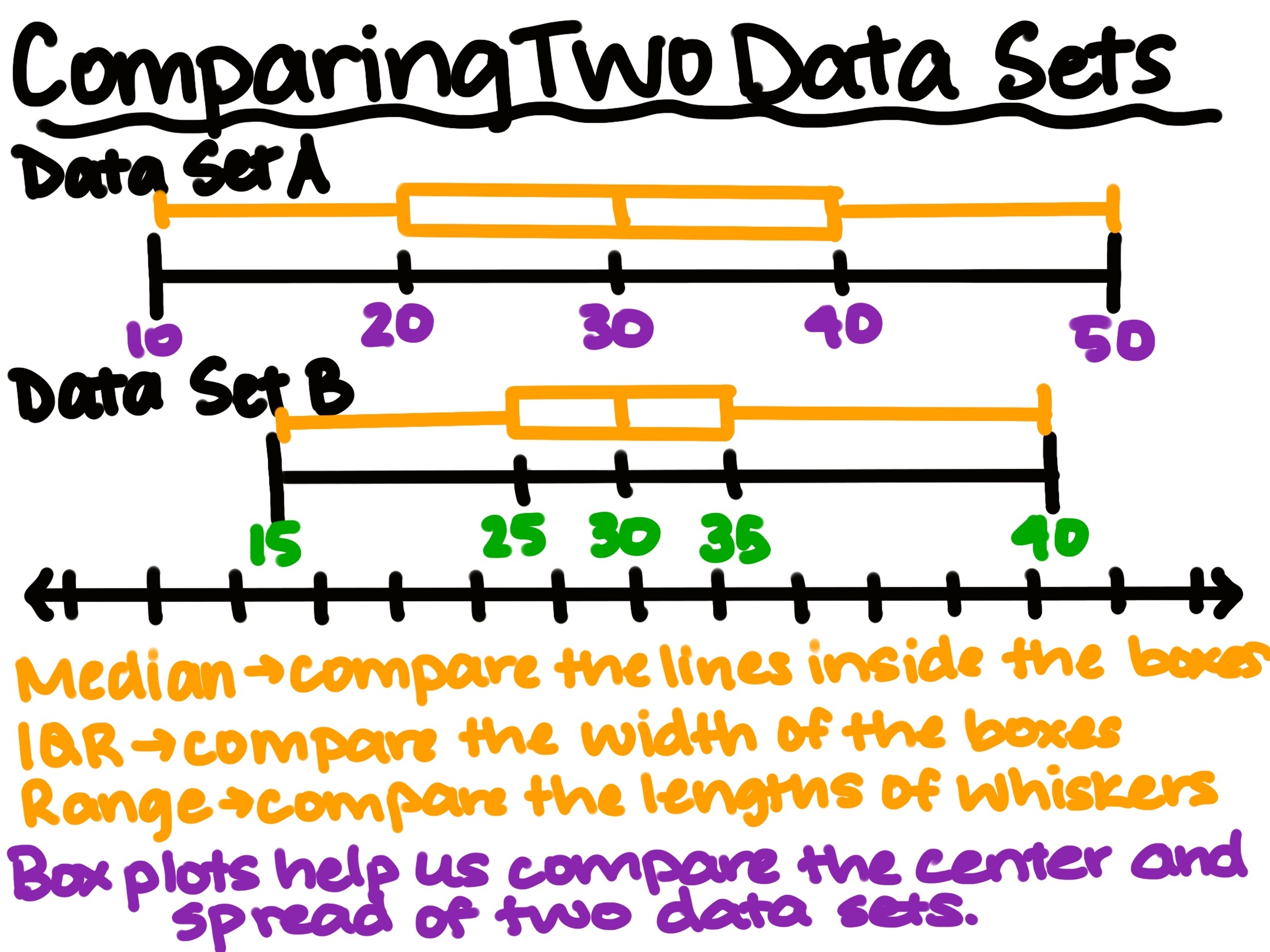 Comparing Two Data Sets
Median: compare the lines inside the boxes
IQR: compare the width of the boxes
Range: compare the lengths of whiskers
Box plots help us compare the center and spread of two data sets.