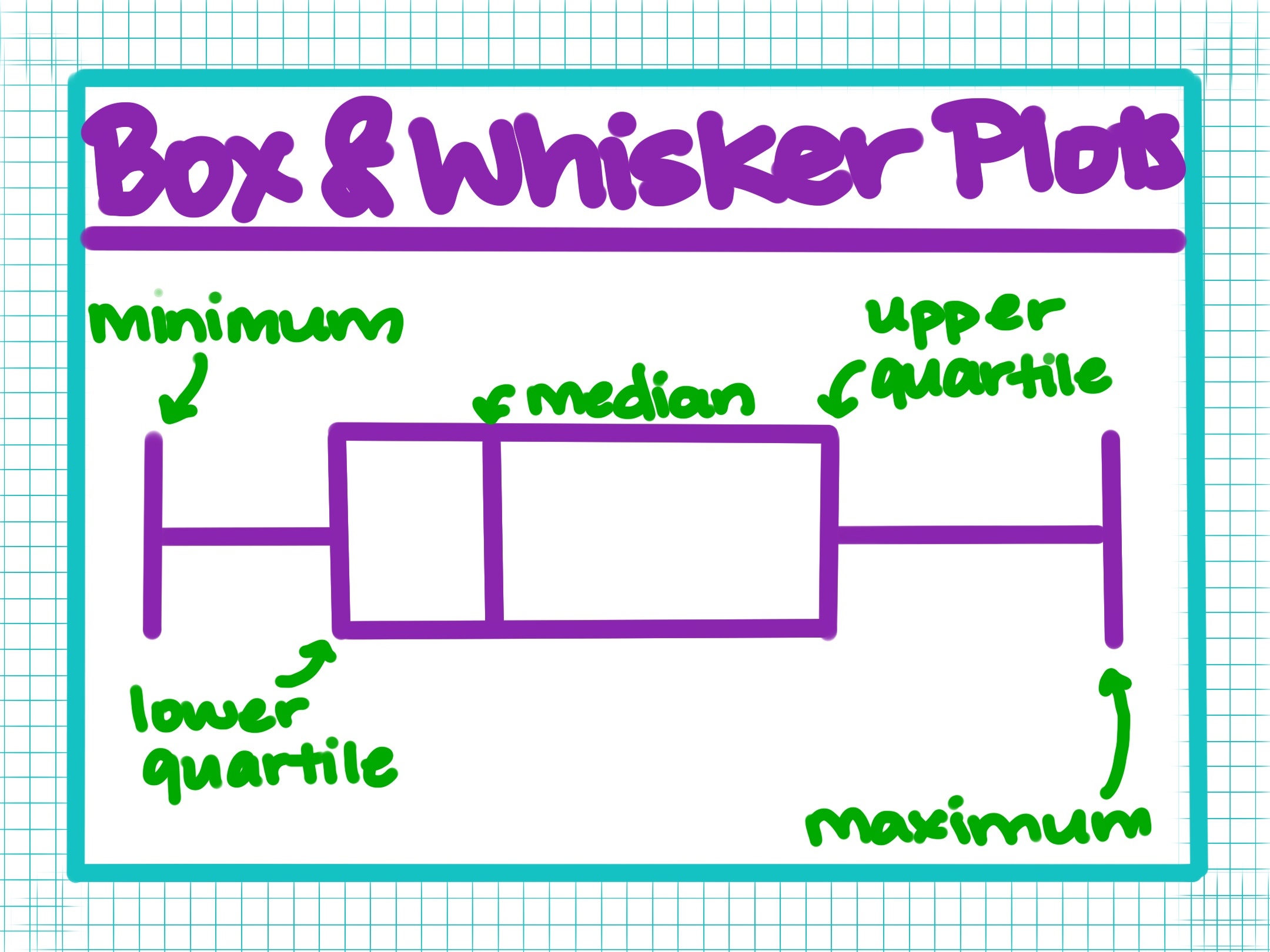 Box & Whisker Plots