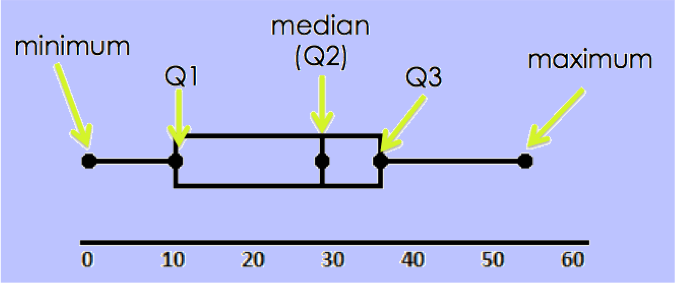 Five Summary on a box and whisker plot