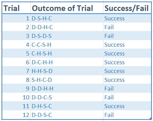 Trial outcomes: DSHC (success), DDHC (fail), DSDS (fail), CCSH (success), CHSH (success), DCHH (success), HHSD (success), SHCD (success), DDHH (fail), DDCS (fail), DHSC (success), DDSC (fail)