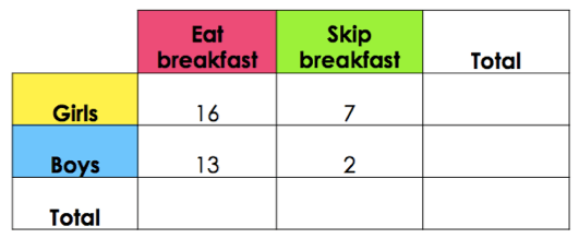 The same table as above, with "total" row and column added.