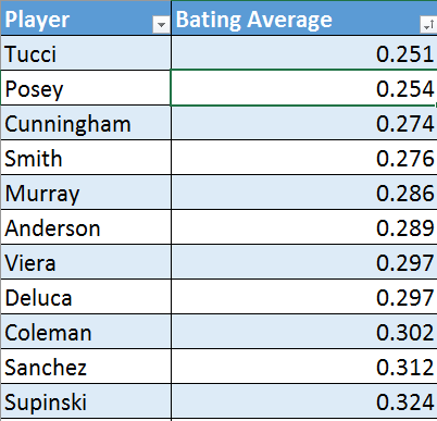 Tucci: 0.251, Posey: 0.254, Cunningham: 0.274, Smith: 0.276, Murray: 0.286, Anderson: 0.289, Viera: 0.297, Deluca: 0.297, Coleman: 0.302, Sanchez: 0.312, Supinski: 0.324