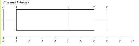 Box and Whisker plot