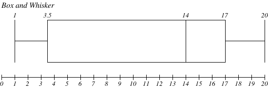 Box and Whisker Plot
Minimum: 1
First quartile: 3.5
Median: 14
Third quartile: 17
Maximum: 20