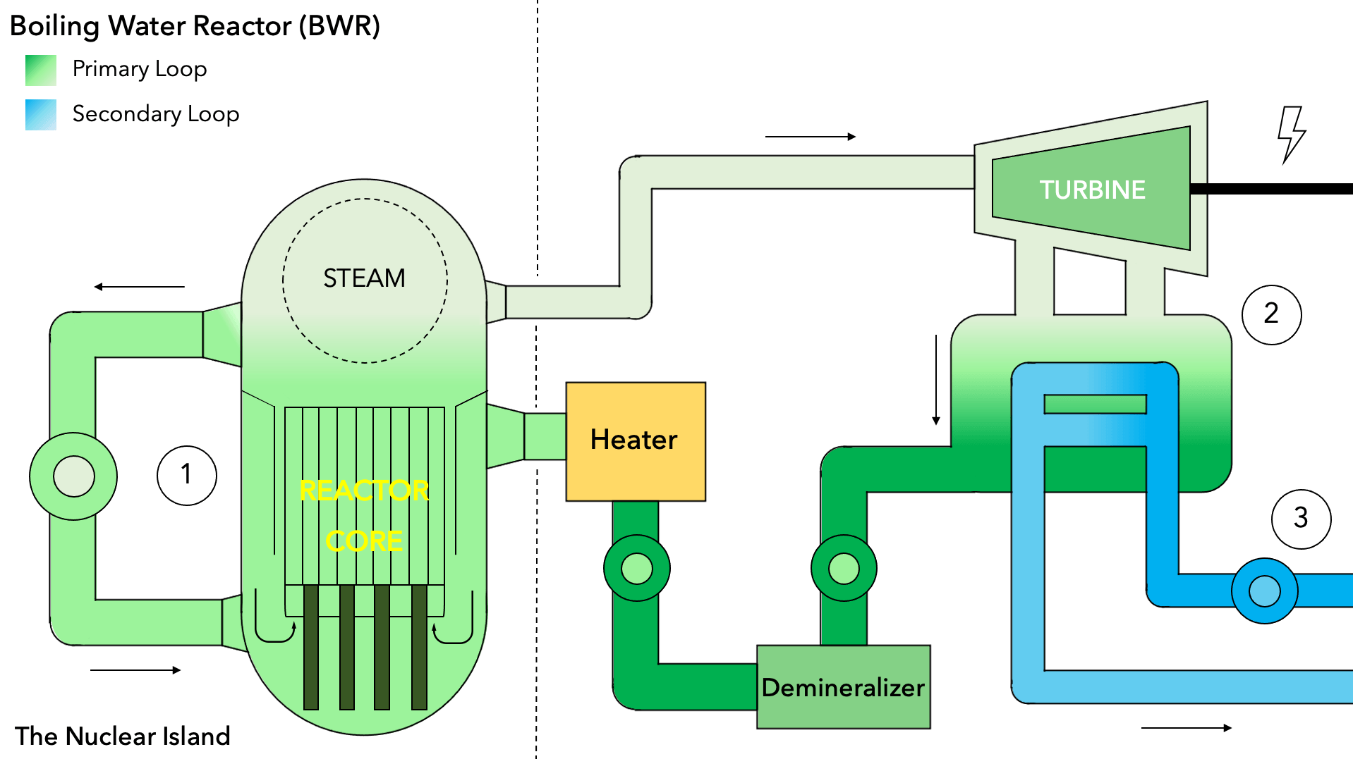 Boiling Water Reactor diagram