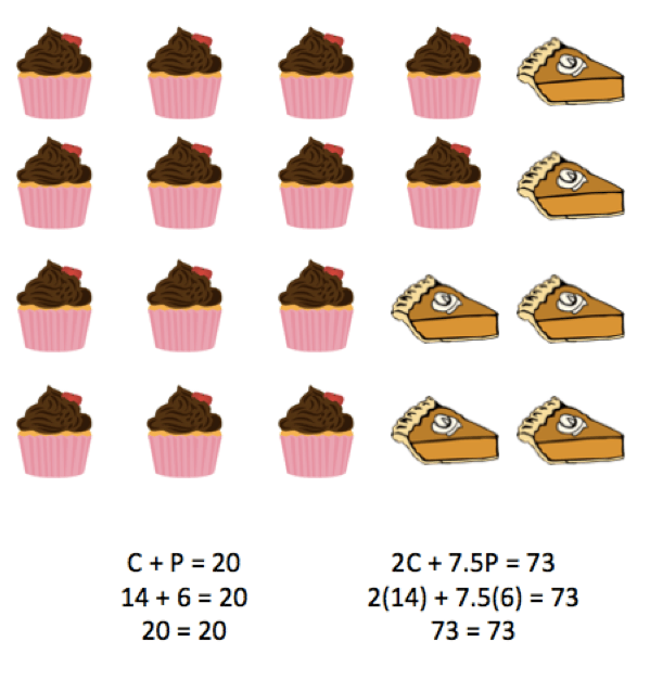 A picture of 14 cupcakes and 6 pies, with the equations from above.