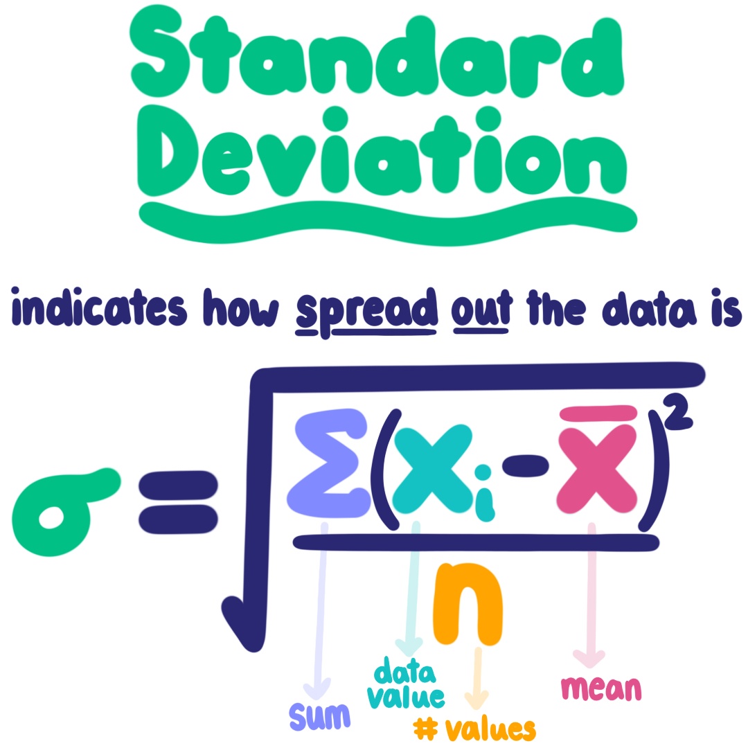 Standard deviation indicates how spread out the data is. σ=√[Σ(x-x̄)²/n]