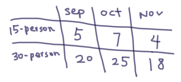 15-person in Sep is 5, Oct is 7, and Nov is 4.
30-person in Sep is 20, Oct is 25, and Nov is 18.