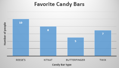 Favorite Candy Bars
Reese's - 10
KitKat - 8
Butterfinger - 5
Twix - 7