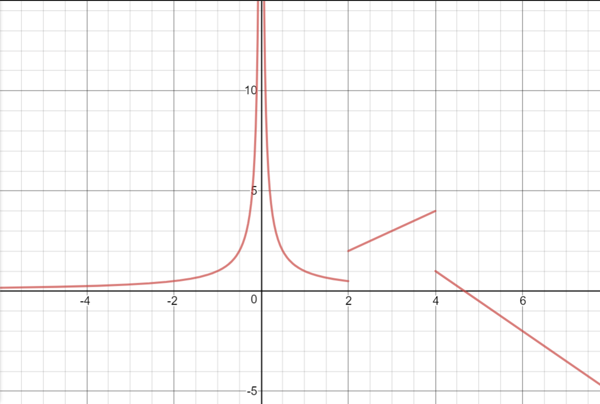 Graph of a function with multiple discontinuities.
