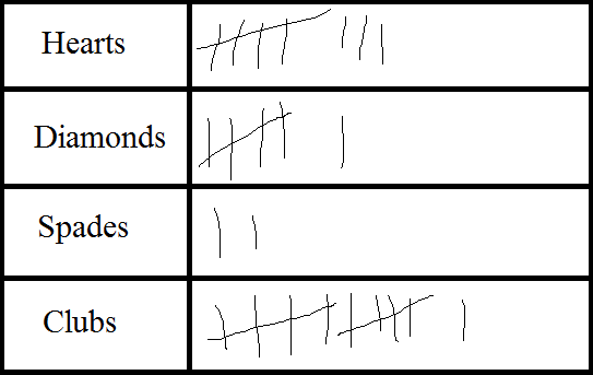 Billy drew Hearts 8 times, Diamonds 6 times, Spades 2 times, and Clubs 11 times.