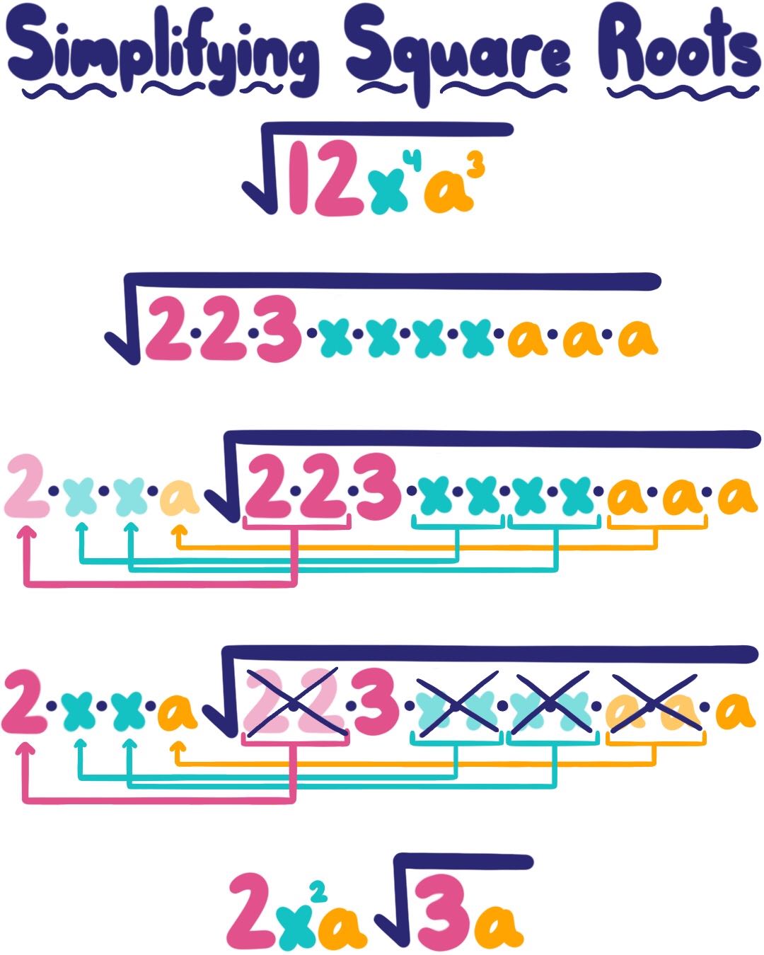 simplifying square roots cheat sheet