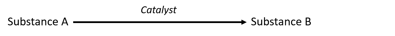Substance A reacted with a catalyst yields substance B.
