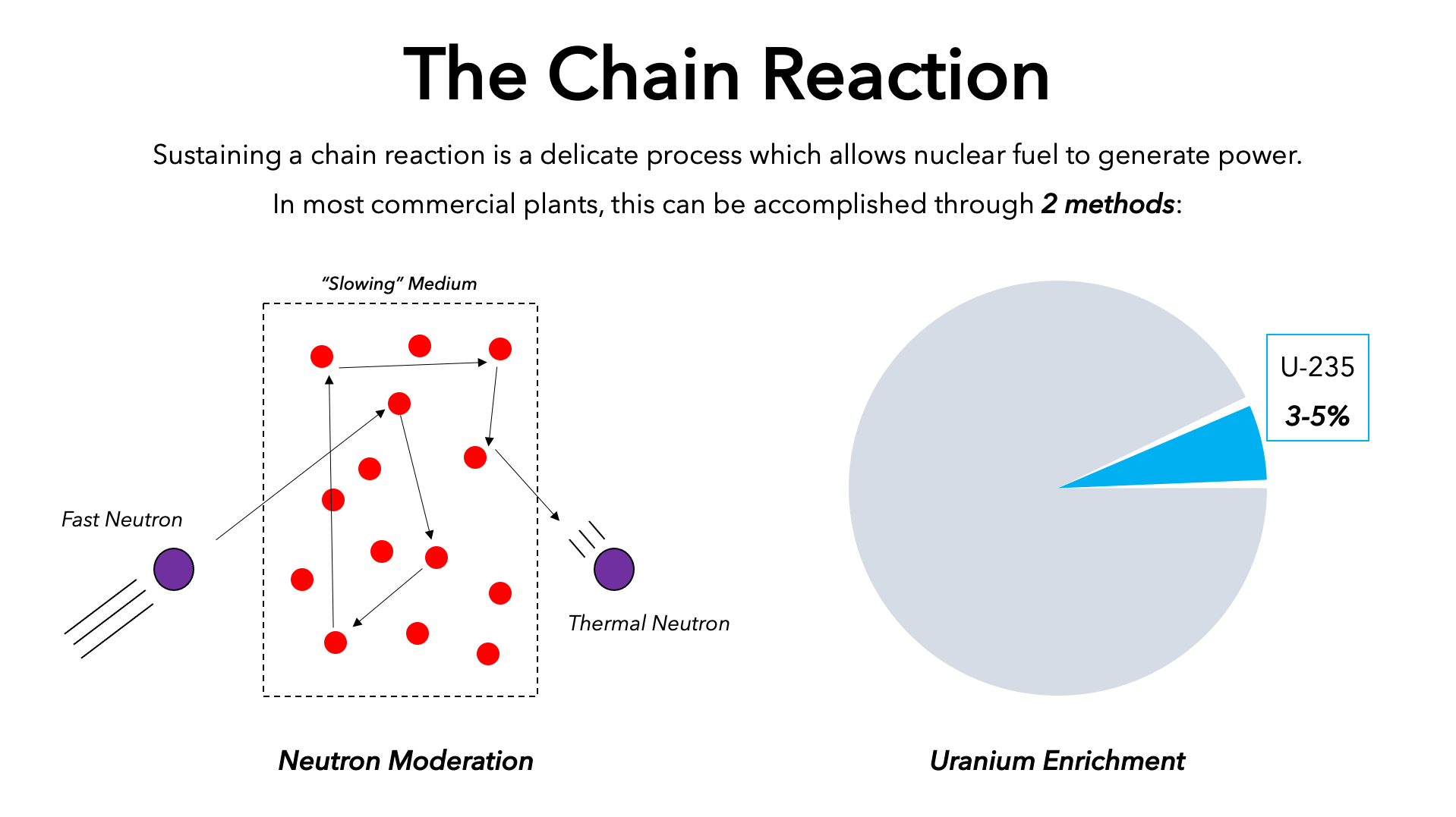 two conditions for a nuclear chain reaction