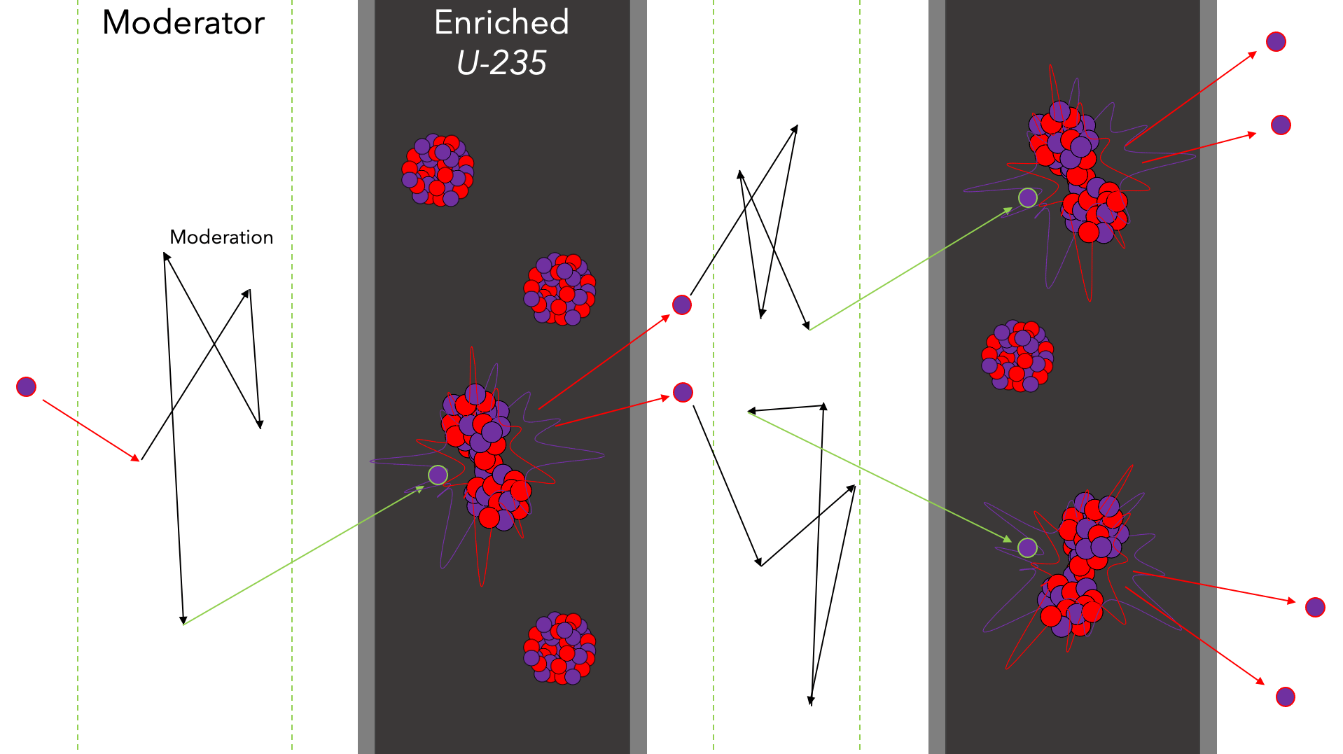 nuclear chain reaction beginning in fuel