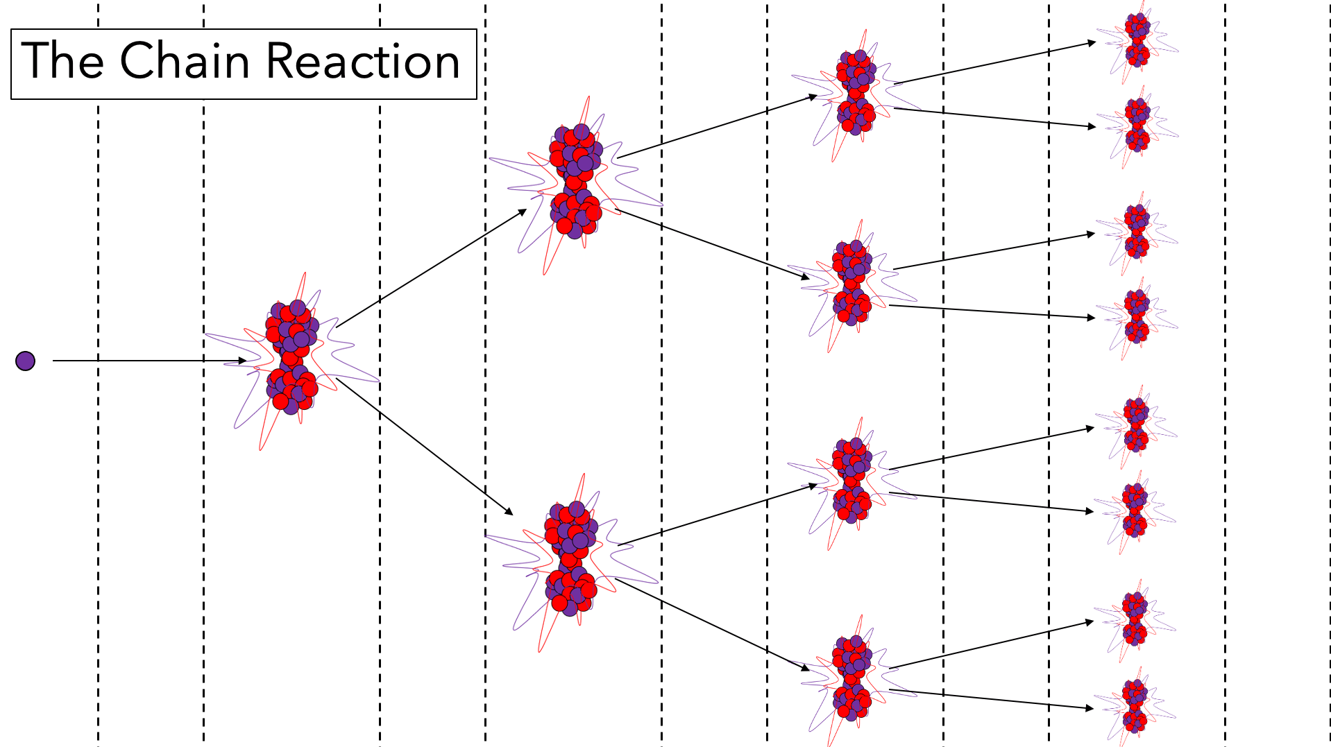 overview of chain reactions