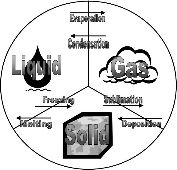 Liquids evaporate into gasses, while gasses condense into liquids, Gasses deposit into solids, while solids sublimate into gasses. Solids melt into liquids, while liquids freeze into solids.