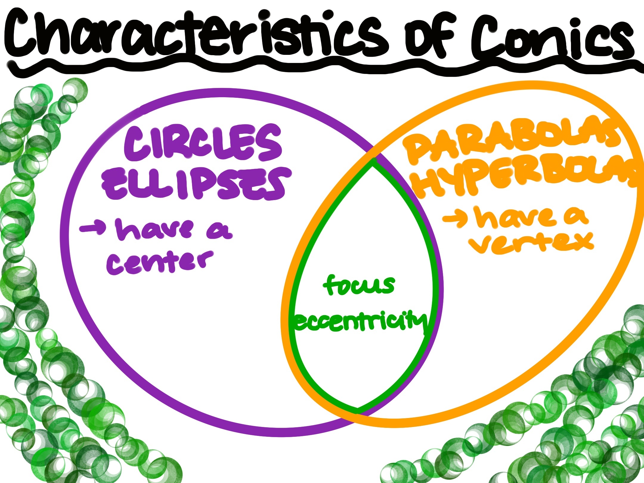 Venn Diagram comparing circles/ellipses and parabolas/hyperbolas