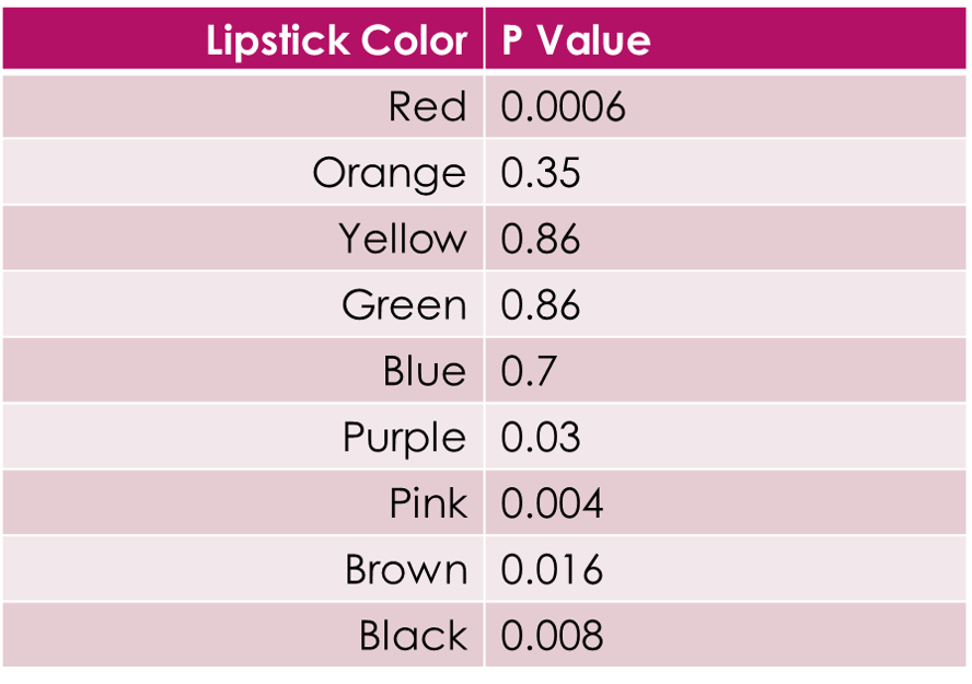 Table with columns "Lipstick Color" and "P-value". Values row by row are:
Red, 0.0006
Orange, 0.35
Yellow, 0.86
Green, 0.86
Blue, 0.7
Purple, 0.03
Pink, 0.004
Brown, 0.016
Black, 0.008
