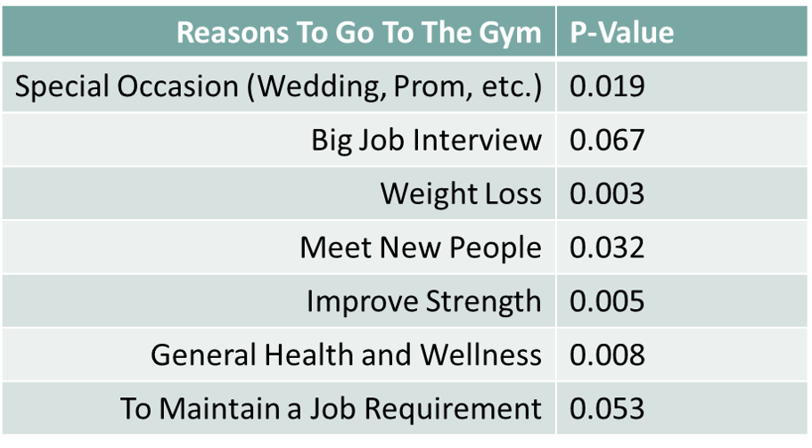 Columns "Reasons to go to the Gym" and "P-value". The values, row by row, are
Special Occasion (Wedding, Prom, etc.), 0.019
Big Job Interview, 0.067
Weight Loss, 0.003
Meet New People, 0.032
Improve Strength, 0.005
General Health and Wellness, 0.008
To Maintain a Job Requirement, 0.053
