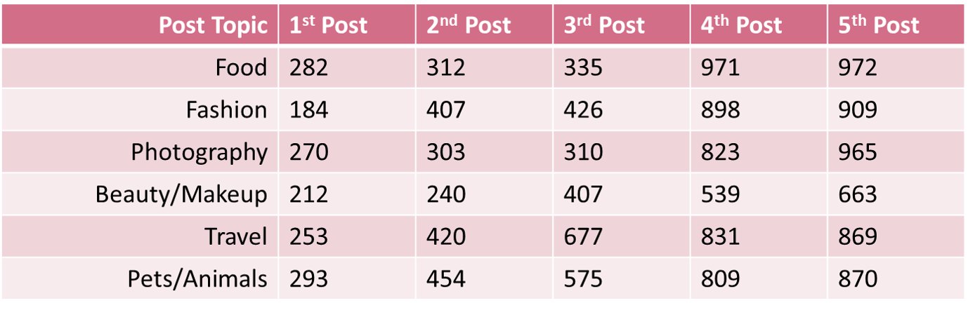 Food topic number of likes in order of post: 282, 312, 335, 971, 972; fashion topic number of likes in order of post: 184, 407, 426, 898, 909; photography topic number of likes in order of post: 270, 303, 310, 823, 965; beauty/makeup topic number of likes in order of post: 212, 240, 407, 539, 663; travel topic number of likes in order of post: 253, 420, 677, 831, 869; pets/animals topic number of likes in order of post: 293, 454, 575, 809, 870