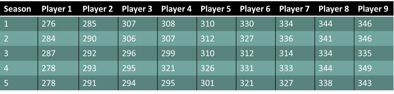 Table of player weights: Season 1: 276, 285, 307, 308, 310, 330, 334, 344, 346; Season 2: 284, 290, 306, 307, 312, 327, 336, 341, 346; Season 3: 287, 292, 296, 299, 310, 312, 314, 334, 335; season 4: 278, 293, 295, 321, 326, 331, 333, 334, 349; Season 5: 278, 291, 294, 295, 301, 321, 327, 338, 343