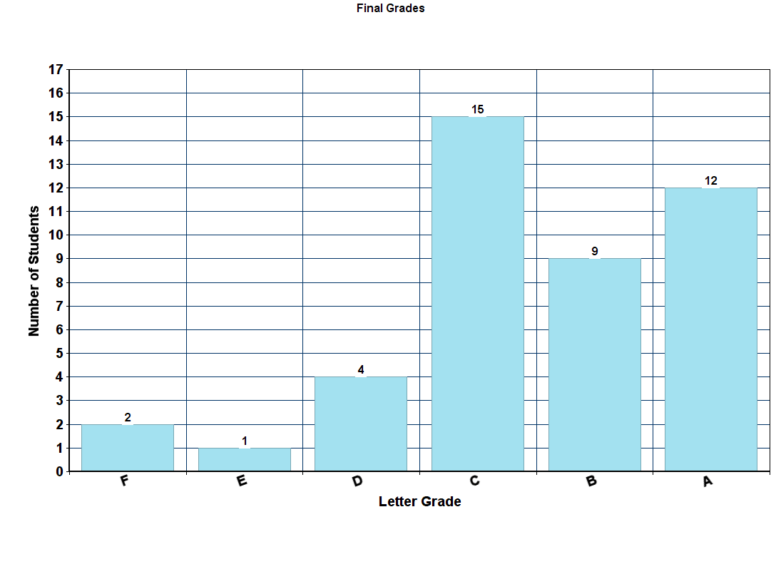 Histogram with x-axis Letter Grade and y-axis Number of Students. The values are:
F - 2
E - 4
D - 4
C - 15
B - 9
A - 12