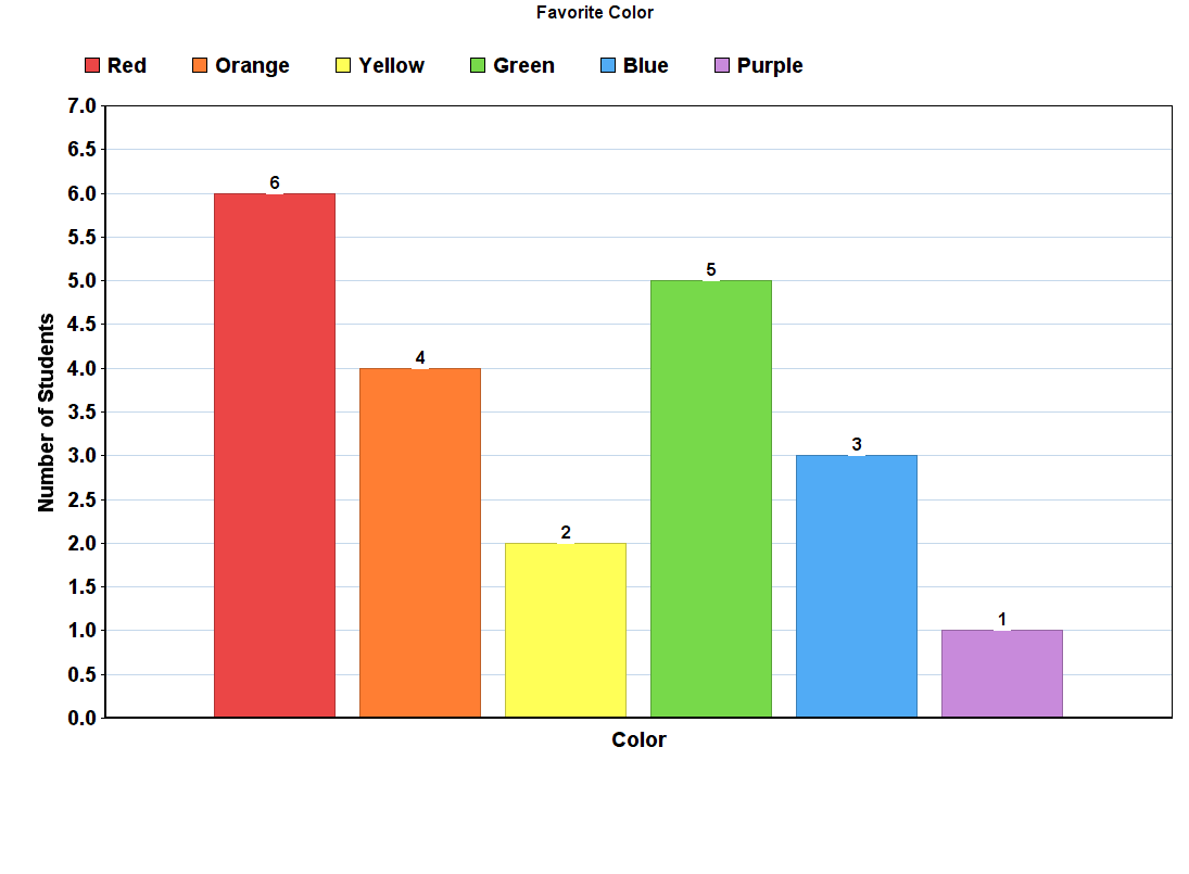 The histogram of favorite colors. The x-axis is color and y-axis is Number of Students. The values are:
Red - 6
Orange - 4
Yellow - 2
Green - 5
Blue - 3
Purple - 1