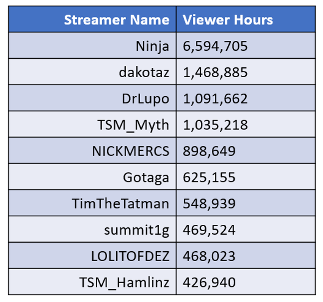 Chart with Streamer name/viewer hours: Ninja/6594705, dakotaz/1468885, DrLupo/1091662, TSM_Myth/1035218, NICKMERCS/898649, Gotaga/625155, TimTheTatman/548939, summit1g/469524, LOLITOFDEZ/468023, TSM_Hamlinz/426940