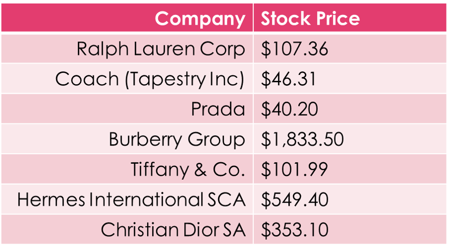 Company | Stock Price
Ralph Lauren Corp | $107.36
Coach (Tapestry Inc) | $46.31
Prada | $40.20
Burberry Group | $1,833.50
Tiffany $ Co. | $101.99
Hermes International SCA | $549.40
Christian Dior SA | $353.10