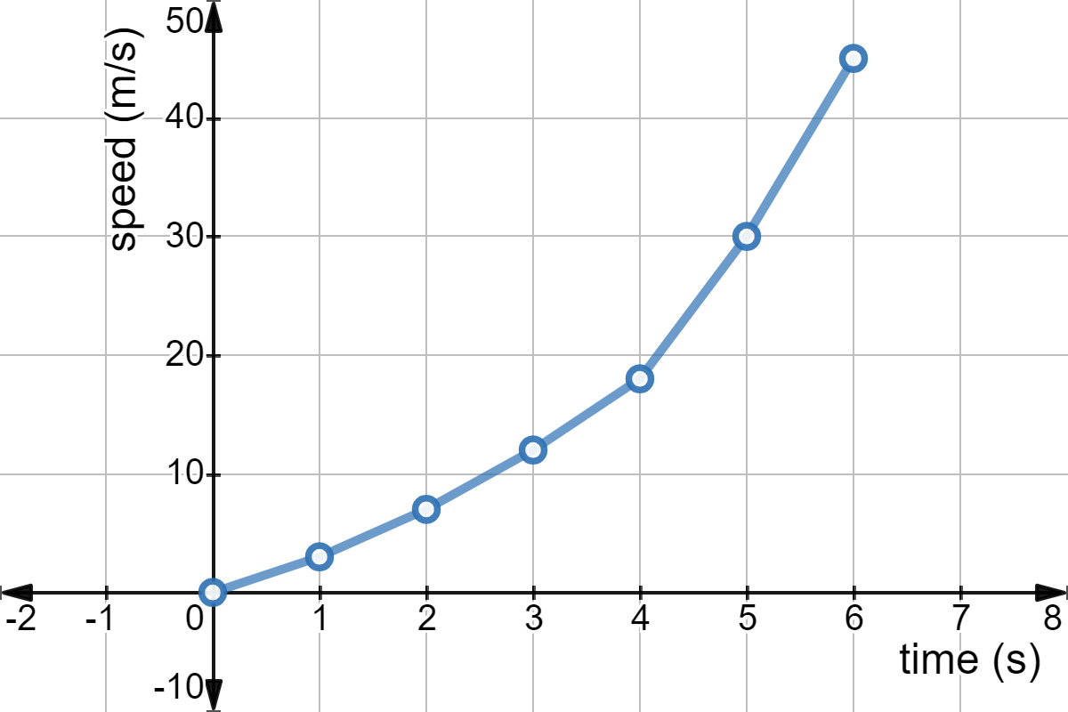 A graph of time (s) on the x-axis and speed (m/s) on the y-axis. Straight lines connect the following points: (0,0), (1,3), (2,7), (3,12), (4,18), (5,30), and (6,45).