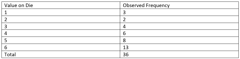 Table of data.  The columns are Value on die and Observed Frequency.  The values, row by row, are:
1, 3
2, 2
3, 4
4, 6
5, 8
6, 13
Total, 36